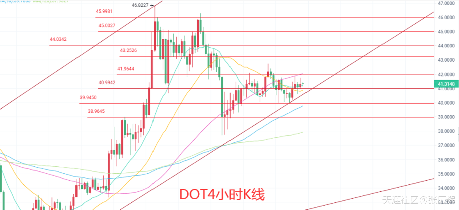 4.12比特币，以太牛刀小试<strong></p>
<p>比特币今日价格行情</strong>。FIL,DOT箱体震荡，今日行情分析及