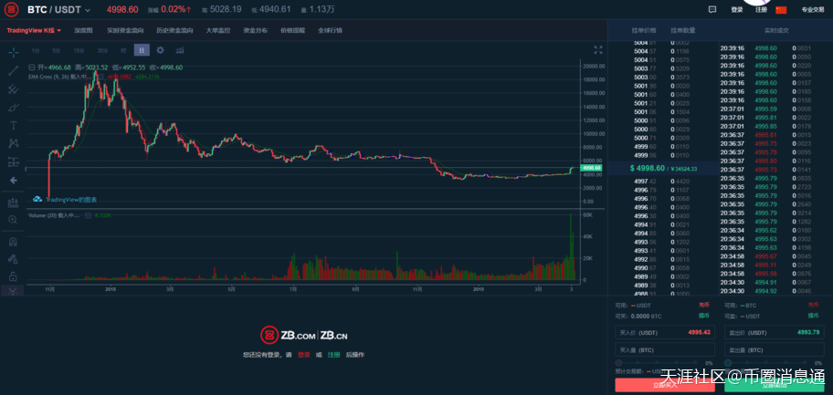 比特币价格重复2017年牛市运行情景