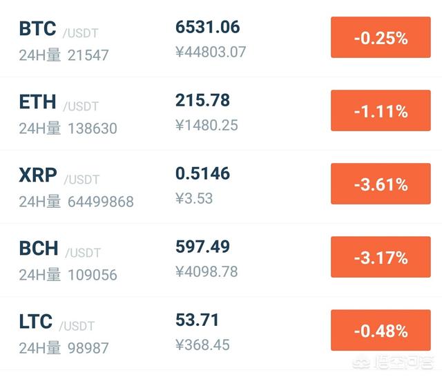 11月9日比特币期货交割后这两天轮番上涨的瑞波、比特现金走势会如何<strong></p>
<p>比特币走势</strong>？