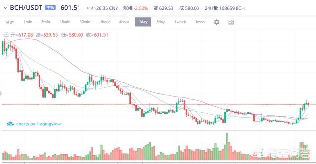 11月9日比特币期货交割后这两天轮番上涨的瑞波、比特现金走势会如何<strong></p>
<p>比特币走势</strong>？