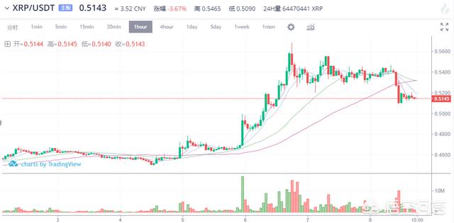 11月9日比特币期货交割后这两天轮番上涨的瑞波、比特现金走势会如何<strong></p>
<p>比特币走势</strong>？