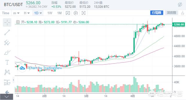 比特币暴涨是什么原因造成的<strong></p>
<p>比特币最新行情</strong>？