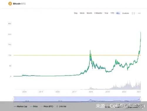 如何看待比特币再创新高站上30000美元大关<strong></p>
<p>比特币最新行情</strong>，总市值超5500亿美元？狂涨的背后还反映了什么？