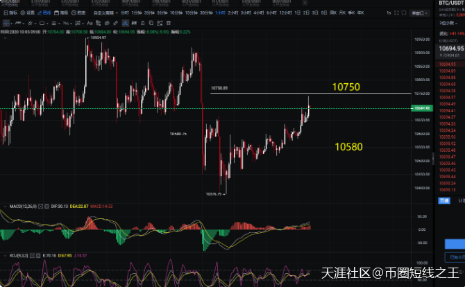 币圈散户联盟：10.5比特币行情 空头量能一闪而逝 多头依旧强势