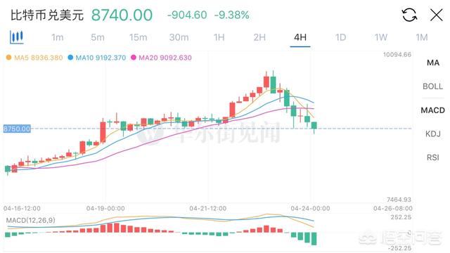 比特币将会在6到10个月内达到10000美元吗<strong></p>
<p>比特币美元</strong>？