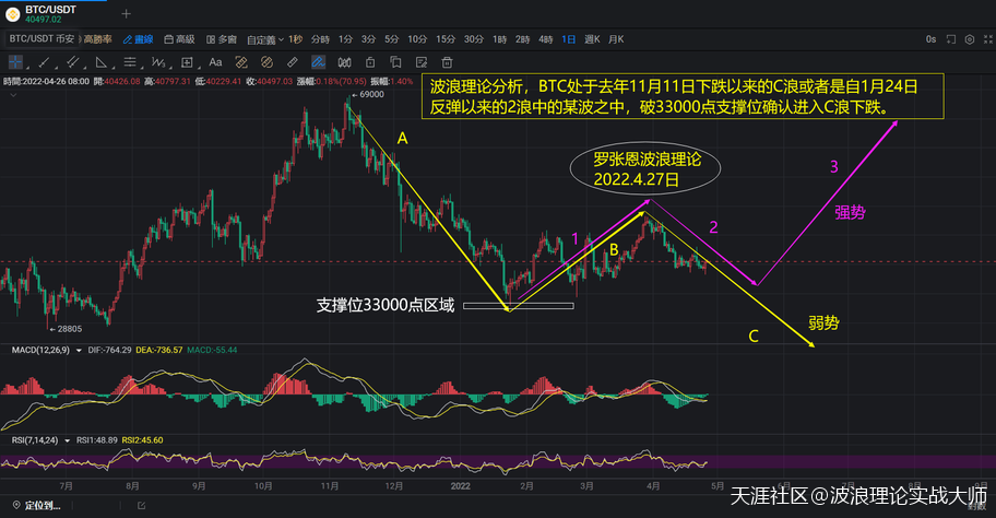 波浪理论交易系统<strong></p>
<p>比特币交易</strong>，数字货币龙头比特币BTC的走势分析！
