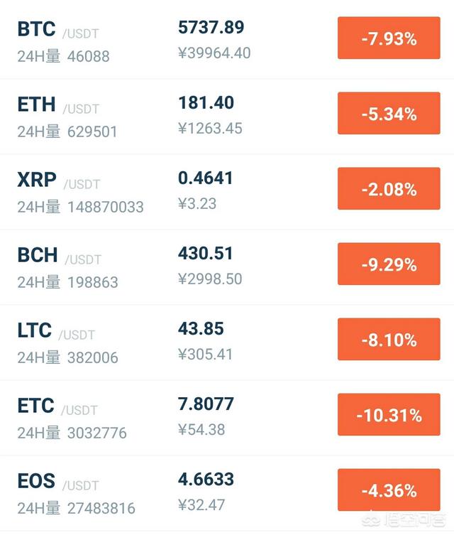 如何看待11月15日比特币跌破共识底回归5600美元<strong></p>
<p>比特币暴跌</strong>，为什么大跌呢？
