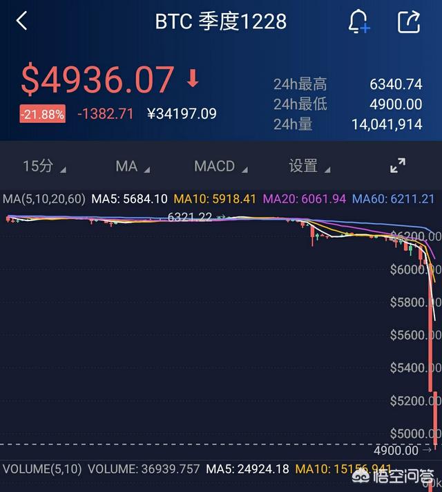 如何看待11月15日比特币跌破共识底回归5600美元<strong></p>
<p>比特币暴跌</strong>，为什么大跌呢？