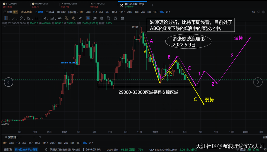 波浪理论时间比例图解<strong></p>
<p>比特币价格实时行情</strong>，用比特币BTC周线分析实时行情！