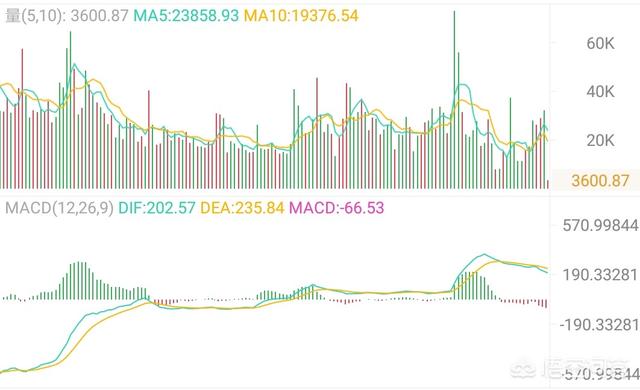 4月23日中午比特币到达5600点<strong></p>
<p>今日比特币</strong>，会继续冲高6000点开启小牛，还是深度回调？