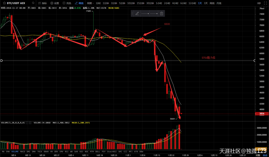 11月27日：比特币回踩前低<strong></p>
<p>今日比特币</strong>，今日走势非常关键！