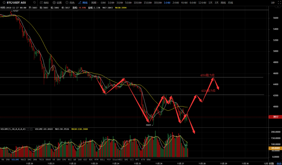 11月27日：比特币回踩前低<strong></p>
<p>今日比特币</strong>，今日走势非常关键！