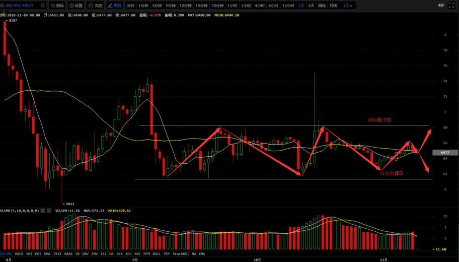 11月9日：比特币收大阴线<strong></p>
<p>今日比特币</strong>，今日关注回调风险！