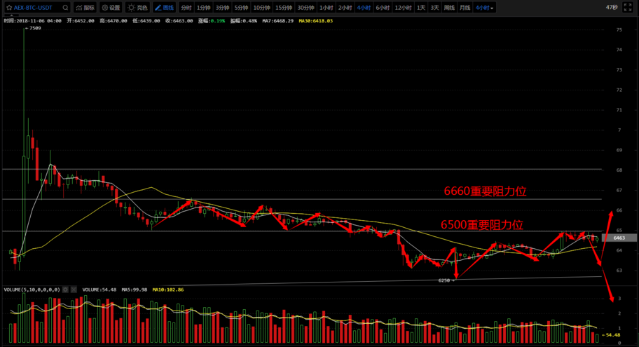 11月6日：比特币上行受阻<strong></p>
<p>今日比特币</strong>，今日关注回调风险！
