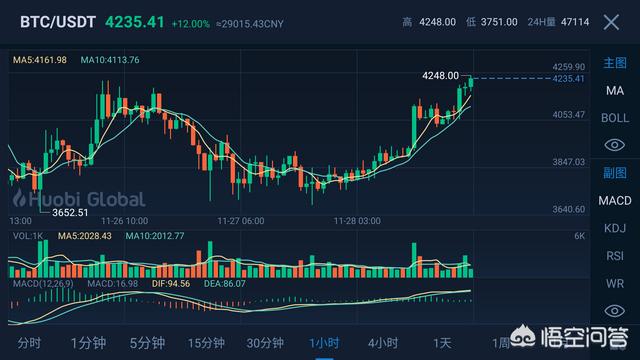 3600美元可以看作是比特币的阶段底吗<strong></p>
<p>比特币价格走势</strong>？比特币为何选择在这个点位反弹呢？