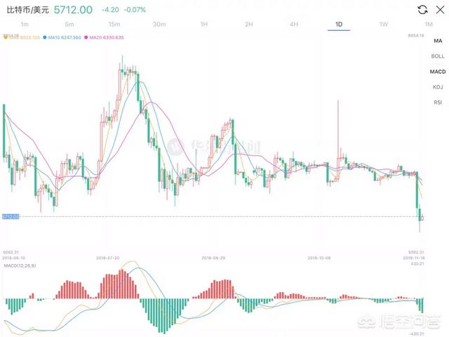 有观点认为比特币的这次大跌还将继续砸盘至4600美元附近<strong></p>
<p>比特币大跌</strong>，你怎么看？