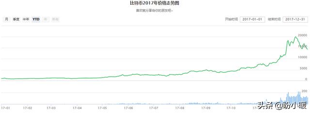 2017年拿出五万元全部积蓄买比特币<strong></p>
<p>买比特币</strong>，现在能涨到多少？