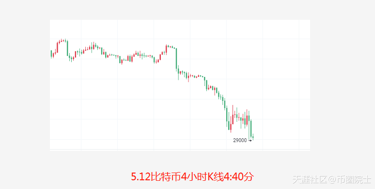 币圈院士：5.12昨日预测点位全部到达<strong></p>
<p>比特币吧</strong>，今比特币以太坊一泻千里咋办？