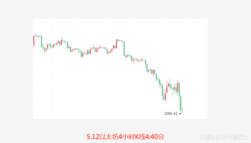 币圈院士：5.12昨日预测点位全部到达<strong></p>
<p>比特币吧</strong>，今比特币以太坊一泻千里咋办？