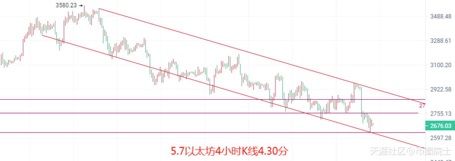 币圈院士：5.7比特币以太坊低开低走见高不见底<strong></p>
<p>比特币吧</strong>，看空不追空
