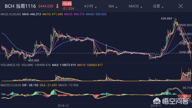 为什么数字货币比特现金BCH期货价格和现货价格相差700元人民币<strong></p>
<p>比特币期货</strong>？