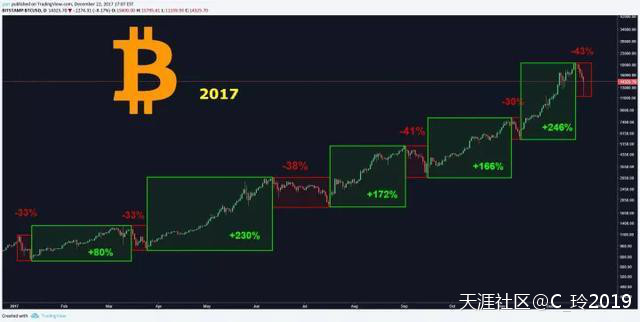 如何利用云算力挖矿比特币