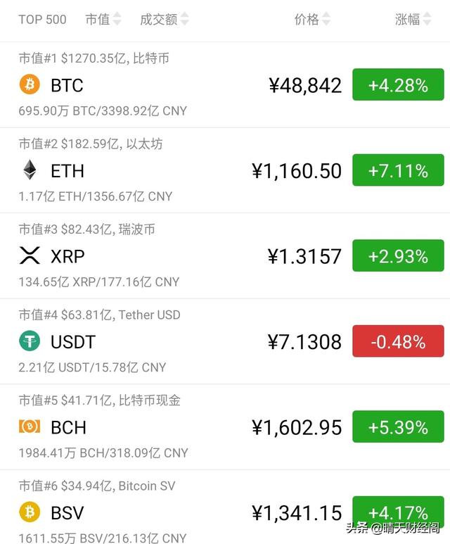 除了比特币<strong></p>
<p>比特币教程</strong>，2020年还有哪些货币可以投资？