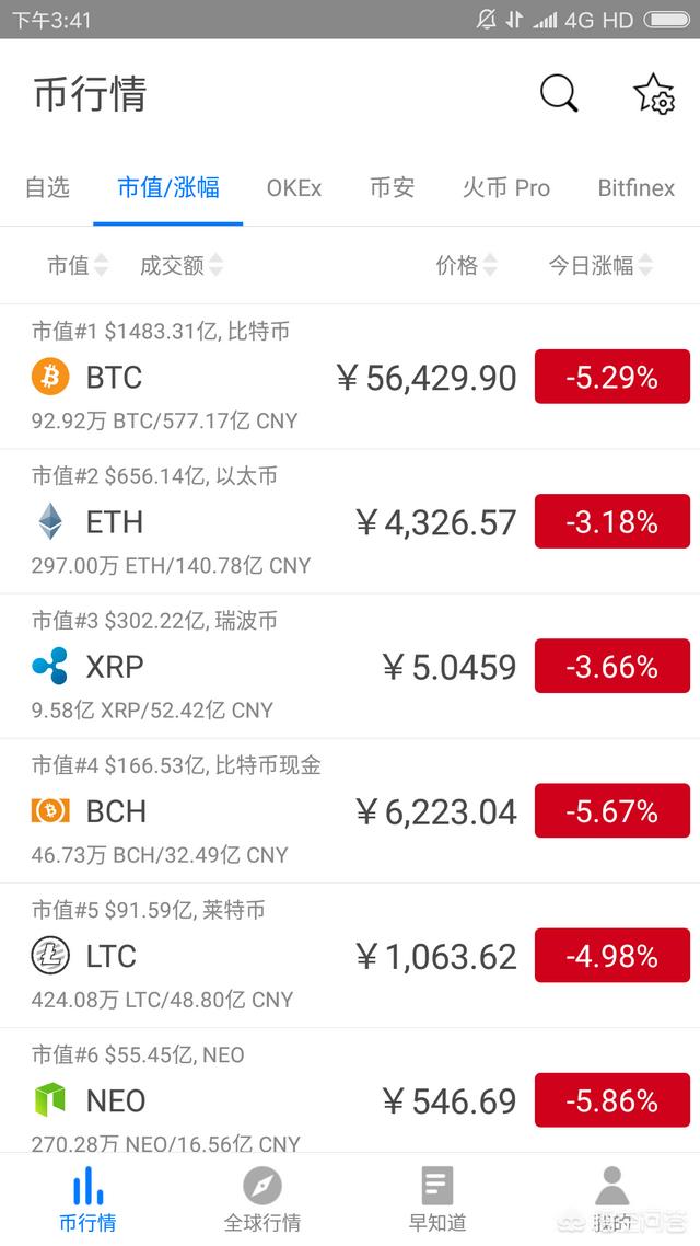 最近区块链和数字货币这么火<strong></p>
<p>比特币行情走势图</strong>，你们都买了什么币？