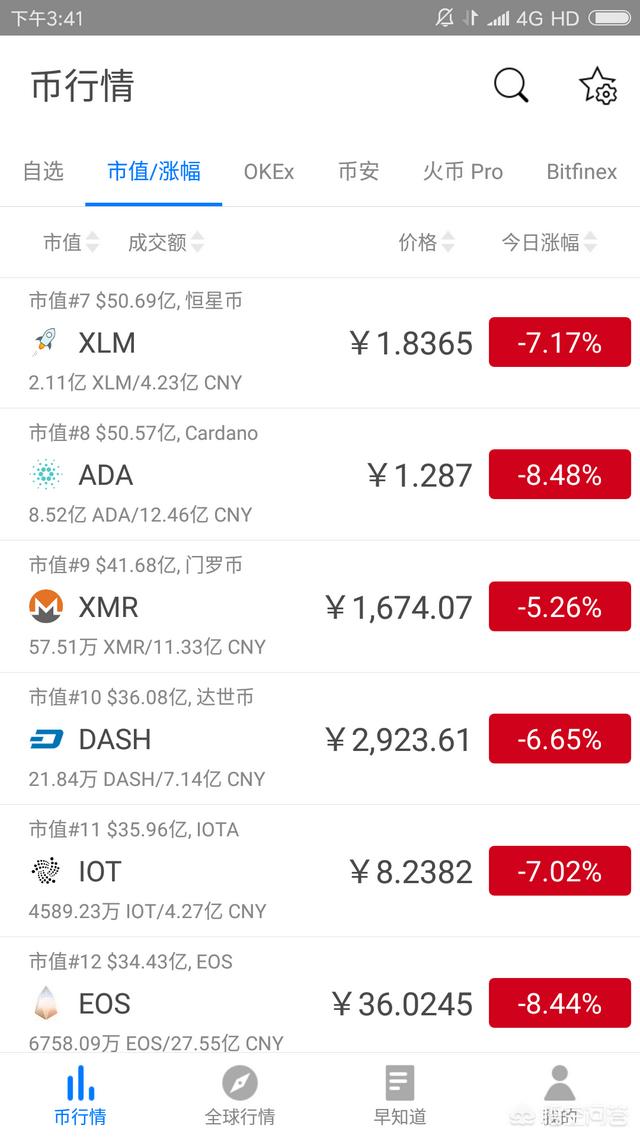 最近区块链和数字货币这么火<strong></p>
<p>比特币行情走势图</strong>，你们都买了什么币？