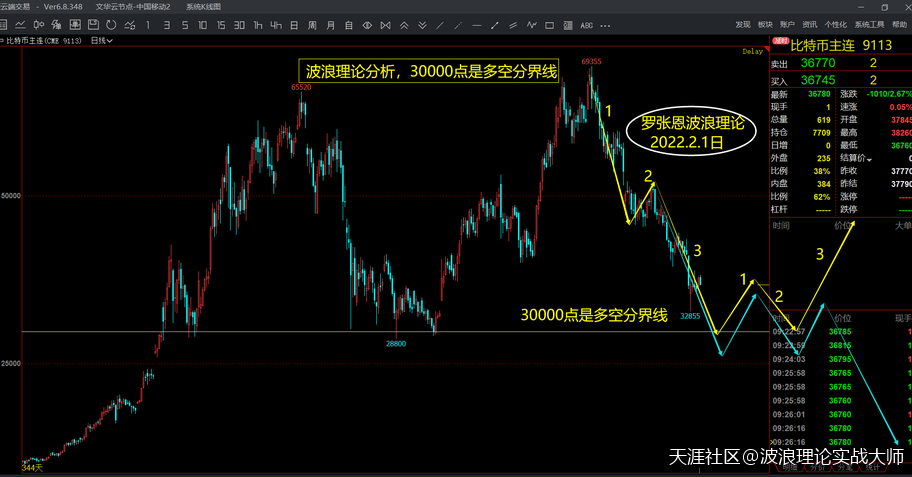 波浪理论爱好者<strong></p>
<p>比特币最新行情</strong>，运用波浪分析比特币BTC的跨年行情！