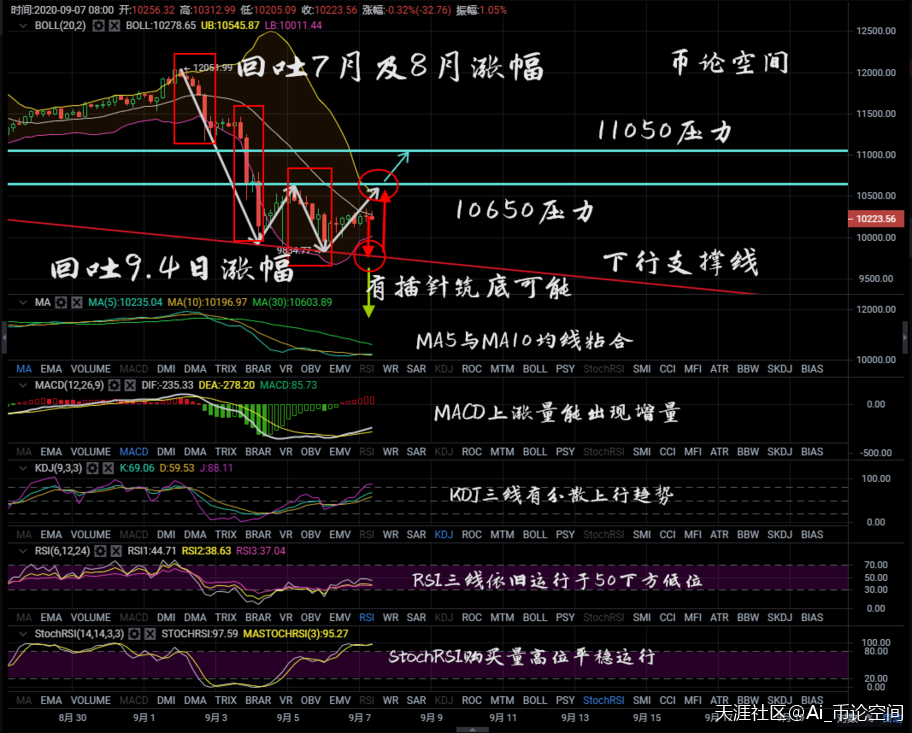 币论空间：比特币以太坊9.7行情分析<strong></p>
<p>比特币最新行情</strong>，市场回温，多空竞争激烈