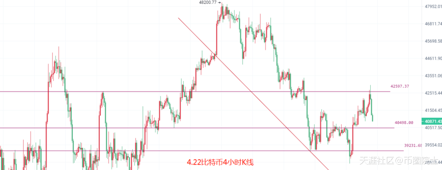 4.22主力拉伸出逃意欲何为<strong></p>
<p>比特币最新消息</strong>，比特币以太坊又回整数关口，最新策略解析