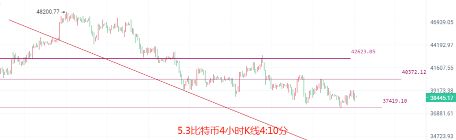 币圈院士：5.3比特币以太坊短空来袭<strong></p>
<p>比特币</strong>，大盘能否守住最后的支撑点？