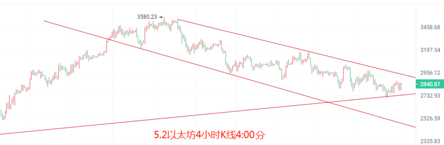 币圈院士：5.3比特币以太坊短空来袭<strong></p>
<p>比特币</strong>，大盘能否守住最后的支撑点？