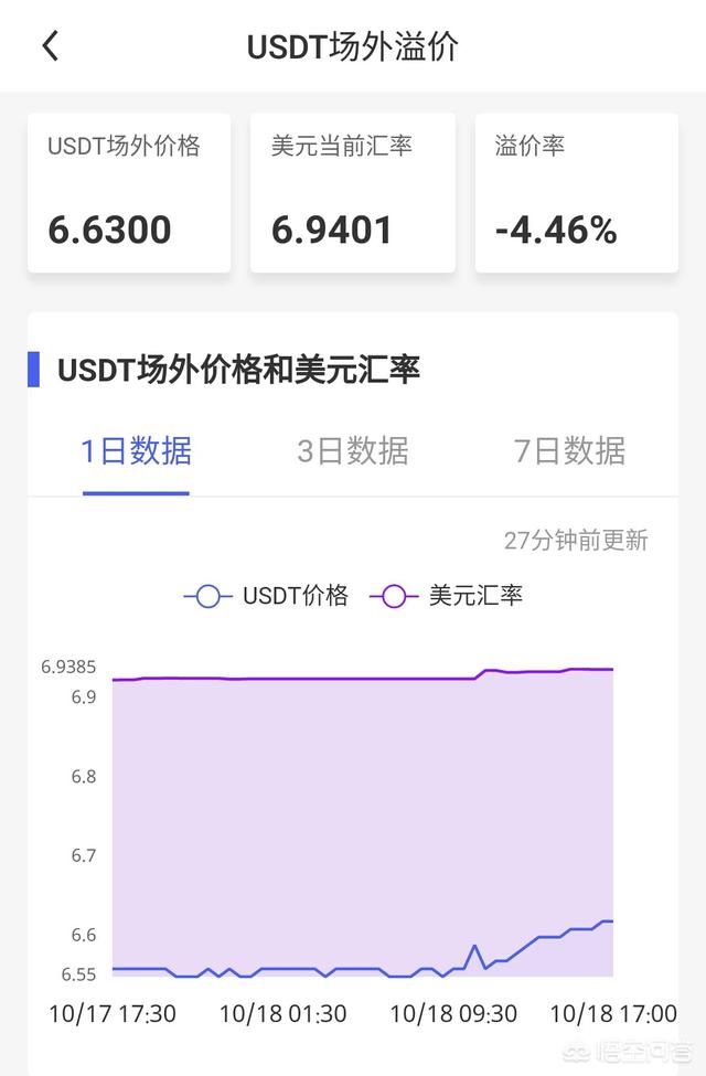 如果USDT价格短期内回稳6.9附近<strong></p>
<p>比特币价格</strong>，比特币会回落至拉升前的6200美元吗？