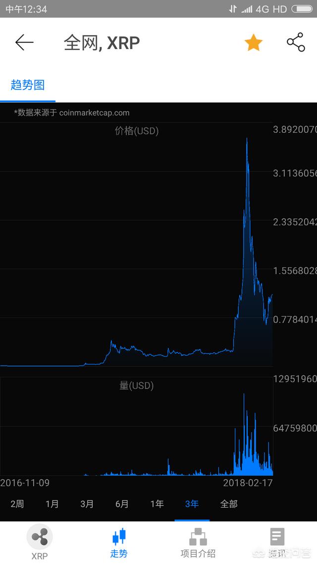 2018年区块链数字货币中下一个百倍币会是哪一个<strong></p>
<p>区块链货币价格</strong>，能否像瑞波币那样一年200倍？