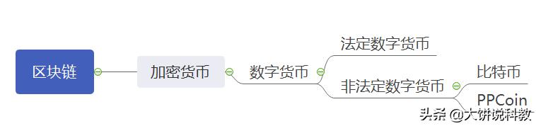 你们如何理解区块链、数字货币、加密货币、比特币<strong></p>
<p>区块链货币价格</strong>？