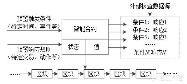 区块链的智能合约是什么意思<strong></p>
<p>区块链货币合约</strong>？