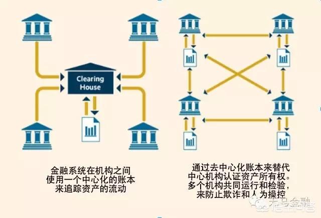 区块链技术在未来会应用到哪些领域<strong></p>
<p>最新区块链</strong>？