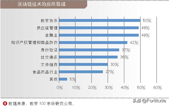 谁能通俗的解释一下区块链及具体应用<strong></p>
<p>最新区块链</strong>？