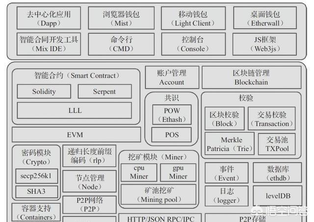 区块链3.0有哪些代表<strong></p>
<p>最新区块链</strong>？