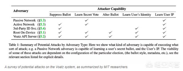 根据MIT的研究<strong></p>
<p>最新区块链</strong>，区块链投票系统Voatz存在哪些漏洞？