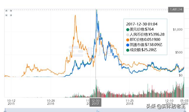 币圈三步：炒币不屯币<strong></p>
<p>最新币圈</strong>，屯币不如守币，守币不如产币，对吗？