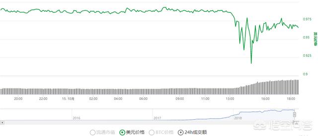 稳定币USDT突然暴跌<strong></p>
<p>币圈子新闻</strong>，如何影响整个数字货币市场？