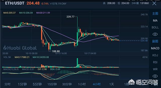 10月20日之后的数字货币以太坊走势会如何<strong></p>
<p>币圈子新闻</strong>？