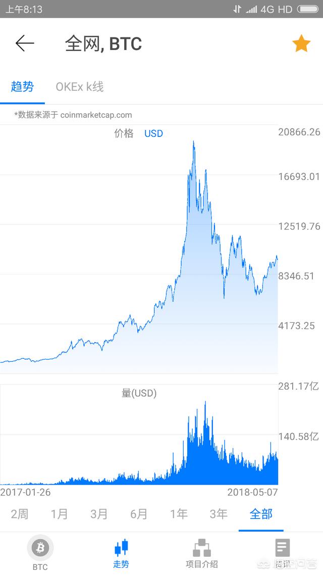 看虚拟货币的走势K线用哪种软件最好<strong></p>
<p>币圈子官网</strong>？