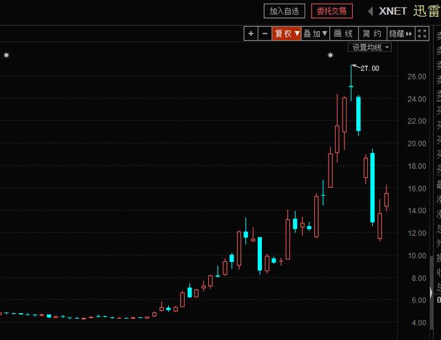 迅雷股价暴涨近4倍<strong></p>
<p>币小哥</strong>，你如何看待玩客币的热炒？