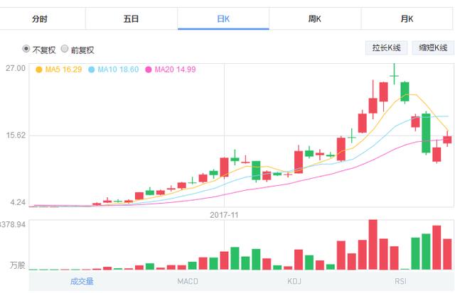 迅雷股价暴涨近4倍<strong></p>
<p>币小哥</strong>，你如何看待玩客币的热炒？