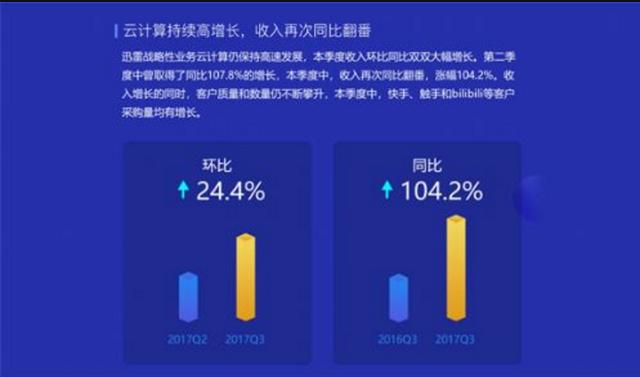迅雷股价暴涨近4倍<strong></p>
<p>币小哥</strong>，你如何看待玩客币的热炒？