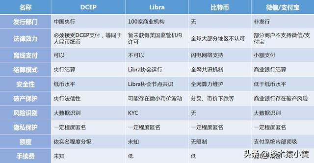 数字货币与支付宝里的钱<strong></p>
<p>数字加密货币</strong>，有什么区别？
